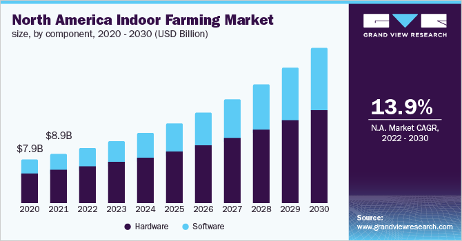 North America indoor farming market size, by component, 2014 - 2025 (USD Billion) 北美室内农业市场