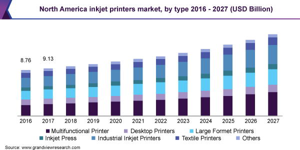 North America inkjet printers market, by type 2016 - 2027 (USD Billion) 北美喷墨打印机市场规模