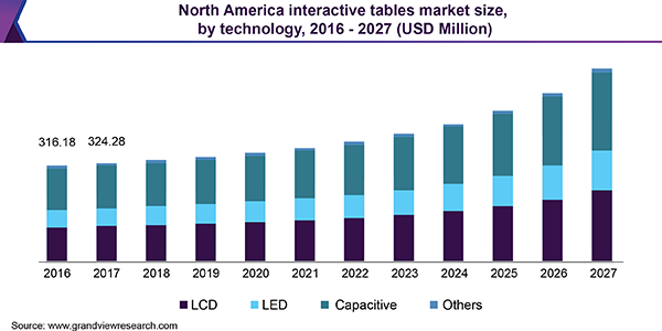 North America interactive tables market size, by technology, 2016 - 2027 (USD Million) 北美互动桌市场