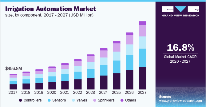 Irrigation Automation Market size, by component 灌溉自动化市场规模,各组成部分