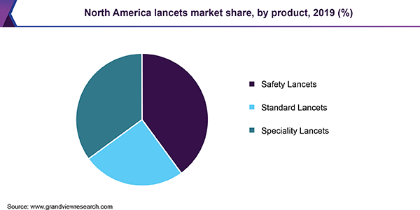 North America lancets market share, by product, 2019 (%) 北美参考lancets市场份额
