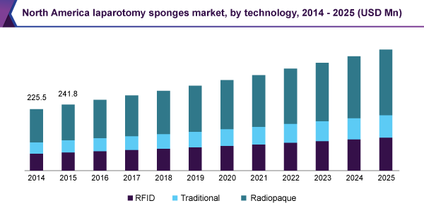 North America laparotomy sponge market, by technology, 2014 - 2025 (USD Million) 北美剖腹海绵市场