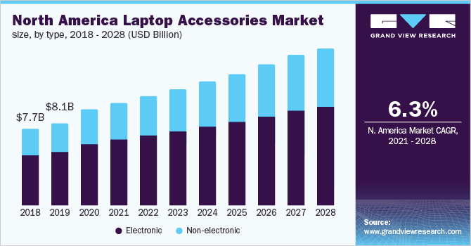 North America laptop accessories market size, by type, 2018 - 2028 (USD Billion) 北美笔记本电脑配件市场规模,各类型,2018 - 2028年(十亿美元)