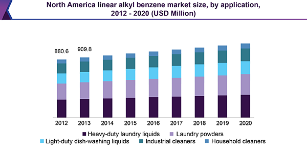 North America linear alkyl benzene market size, by application, 2012 - 2020 (USD Million) 北美线性烷基苯市场