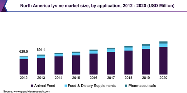 North America lysine market size, by application, 2012 - 2020 (USD Million) 北美赖氨酸市场