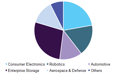 North America Magneto Resistive RAM (MRAM) Market 北美磁电阻RAM(MRAM)市场