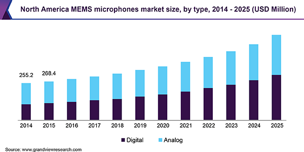 North America MEMS microphones market size, by type, 2014 - 2025 (USD Million) 北美MEMS麦克风市场