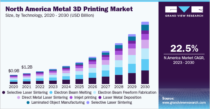 North America metal 3D printing market size, by technology, 2020 - 2030 (USD Million) 北美金属3D打印市场规模,各技术,2020 - 2030年(百万美元)