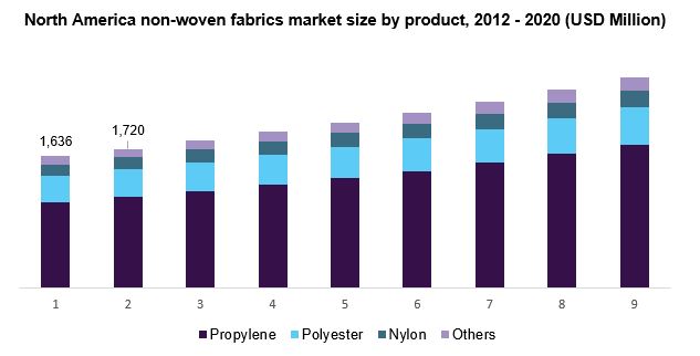 North America non-woven fabrics market size by product, 2012 - 2020 (USD Million) 北美无纺布市场