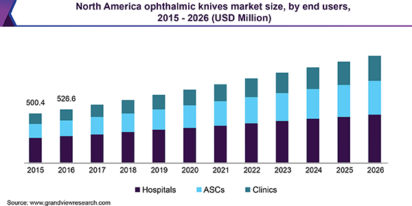 North America ophthalmic knives market size, by end users, 2015 - 2026 (USD Million) 北美眼科刀市场规模