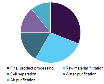North America pharmaceutical filtration market 北美医药过滤市场份额