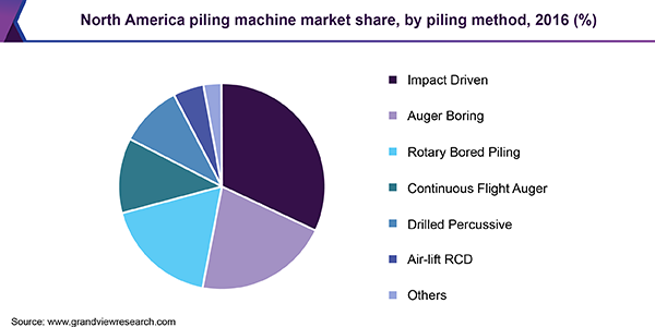 North America piling machine market share, by piling method, 2016 (%) 北美打桩机的市场份额