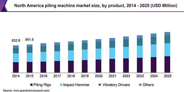 North America piling machine market size, by product, 2014 - 2025 (USD Million) 北美堆垛机市场
