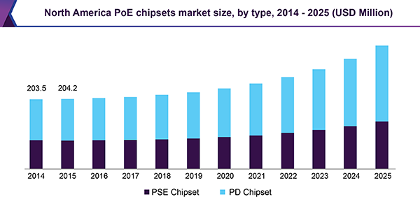 North America PoE chipsets market size, by type, 2014 - 2025 (USD Million) 北美PoE芯片组市场