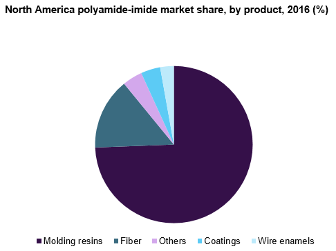 North America polyamide-imide market share, by product, 2016 (%)
北美聚酰胺酰亚胺市场
