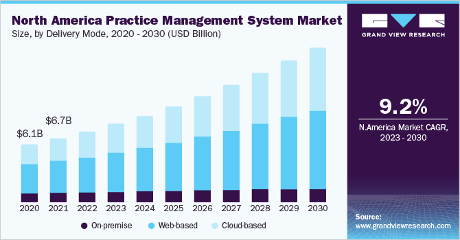North America Practice Management System Market size, by delivery mode, 2020 - 2030 (USD Billion) 北美实践管理系统市场规模,通过交付模式,2020 - 2030(十亿美元)