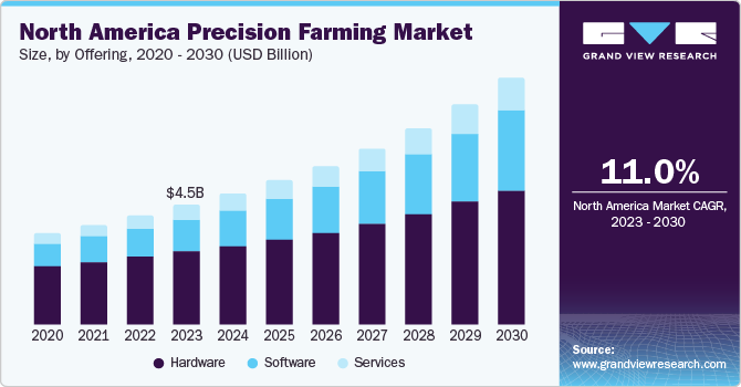 North America precision farming market size, by offering, 2020 - 2030 (USD Billion) 2020 - 2030年北美精准农业市场规模(10亿美元)