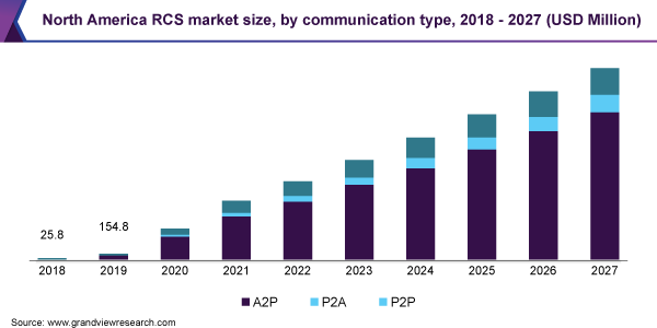 North America RCS market size, by communication type, 2018 - 2027 (USD Million) 北美RCS市场规模