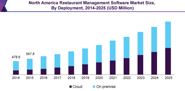 North America Restaurant Management Software Market Size, By Deployment, 2014 - 2025 (USD Million) 北美餐厅管理软件市场