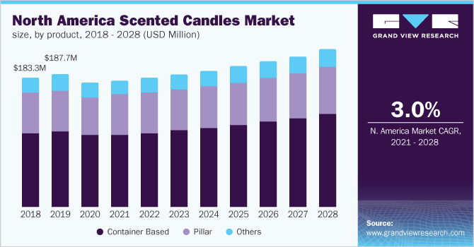 North America scented candles market size, by product, 2018 - 2028 (USD Million) 北美香味蜡烛市场规模,产品,2018 - 2028(百万美元)