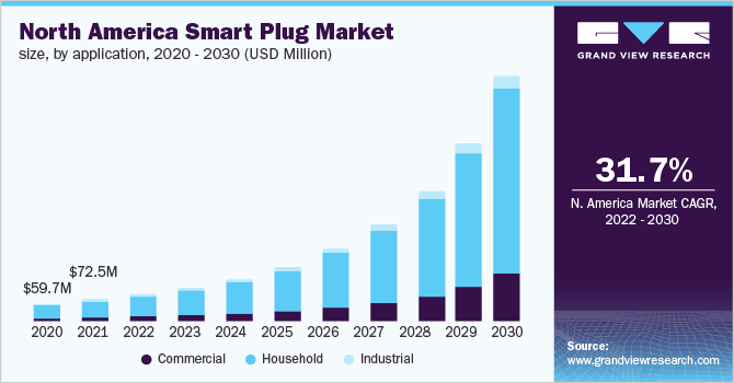 North America smart plug market size, by application, 2020 - 2030 (USD Million) 北美智能插头市场规模,各应用,2020 - 2030年(百万美元)