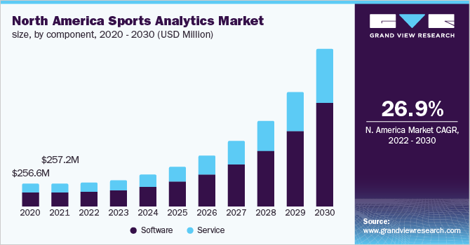 North America sports analytics market, by component 2020 - 2030 (USD million) 2020 - 2030年北美体育分析市场(百万美元)