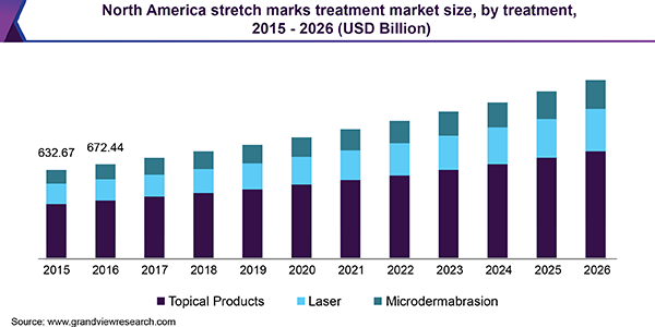 North America stretch marks treatment market size, by treatment, 2015 - 2026 (USD Billion) 北美妊娠纹治疗市场规模
