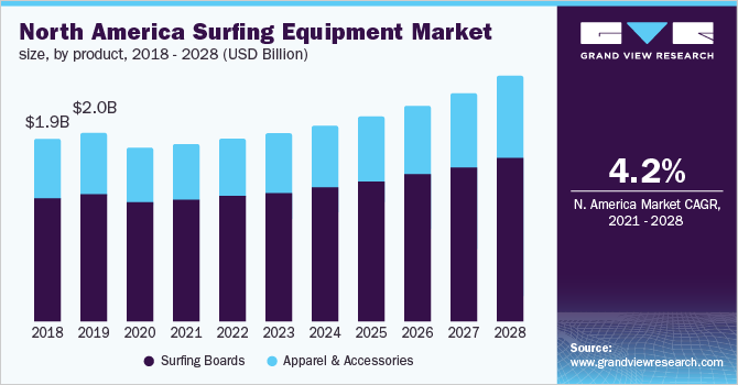 North America surfing equipment market size, by product, 2018 - 2028 (USD Billion) 北美冲浪设备市场规模,分产品,2018 - 2028年(亿美元)