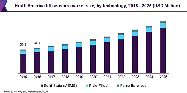 North America tilt sensors market size, by technology, 2015 - 2025 (USD Million) 北美倾斜传感器市场规模