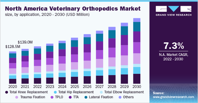 North America Veterinary Orthopedics Market Size, By Product, 2014 - 2026 (USD Million) 北美兽医骨科市场