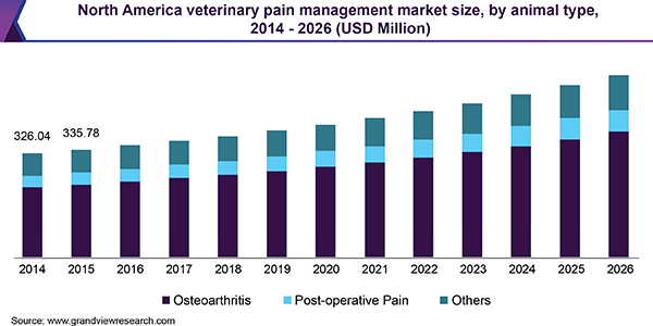 North America veterinary pain management market size, by animal type, 2014 - 2026 (USD Million) 北美兽医疼痛管理市场