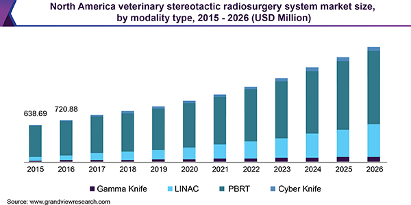 North America veterinary stereotactic radiosurgery system market size, by modality type, 2015 - 2026 (USD Million) 北美兽医立体定向放射外科系统市场