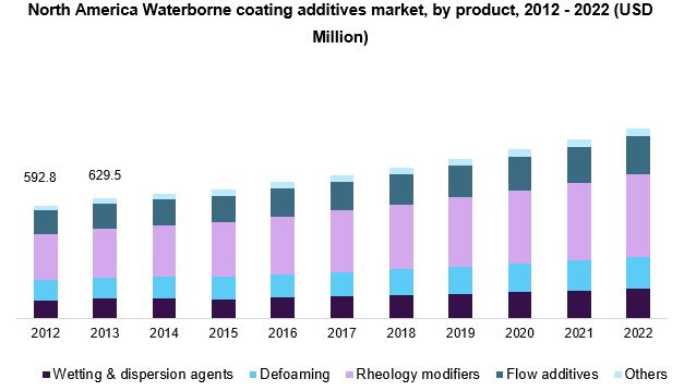 North America Waterborne coating additives market, by product, 2012 - 2022 (USD Million) 北美水性涂料添加剂市场