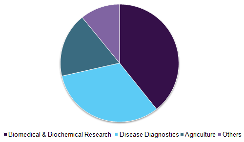 North America western blotting market 北美市场西方墨点法