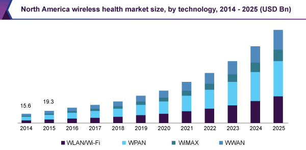 North America wireless health market size, by technology, 2014 - 2025 (USD Billion)(%)
北美无线医疗市场