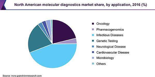 North American molecular diagnostics market share, by application, 2016 (%) 北美分子诊断市场