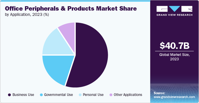 Office peripherals and products market share, by product, 2017 (%) 办公周边及产品市场