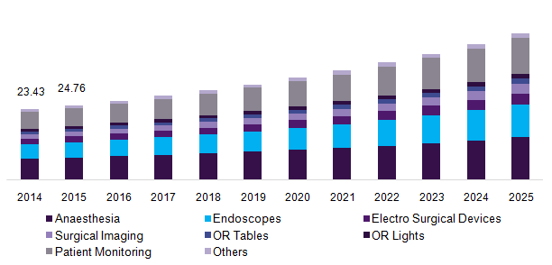 Operating room equipment market 手术室设备市场