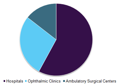 U.S. ophthalmic lasers market 美国眼科激光市场份额