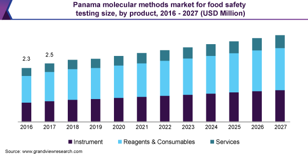 Panama molecular methods market for food safety testing size, by product, 2016 - 2027 (USD Million) 巴拿马分子方法食品安全检测市场规模,各产品,2016 - 2027年(百万美元)