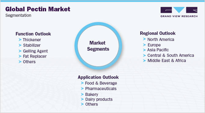Global Pectin Market Segmentation 全球果胶市场细分