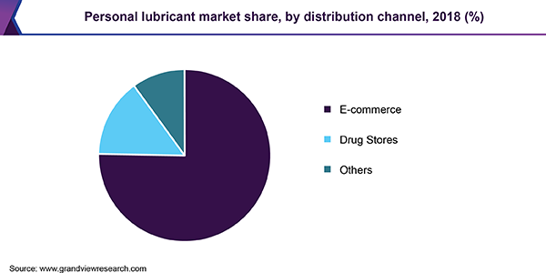 Personal lubricant market share, by distribution channel, 2018 (%) 个人润滑油市场份额