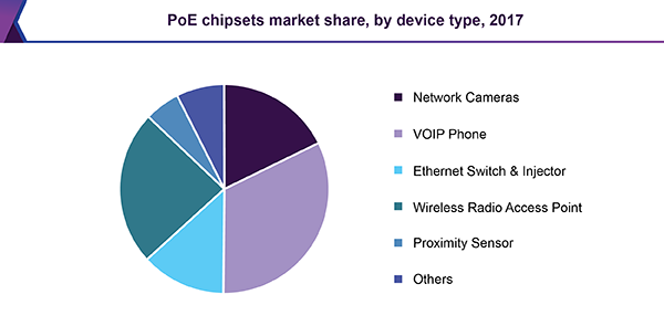 PoE chipsets market share, by device type, 2017 PoE芯片组市场