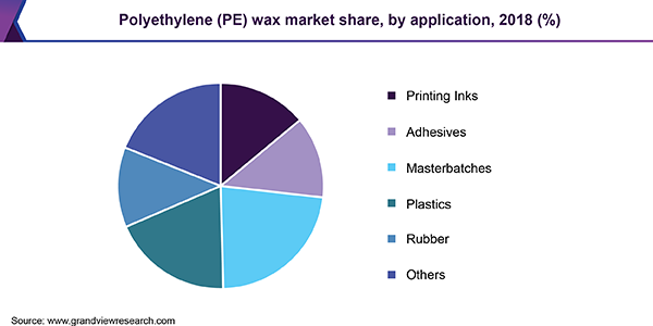 Polyethylene (PE) wax market share, by application, 2018 (%) 聚乙烯(PE)市场