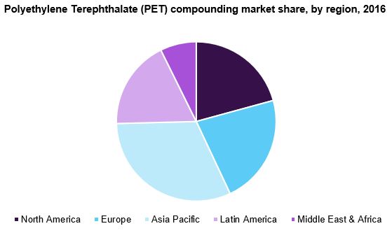 Polyethylene Terephthalate (PET) compounding market share, by region, 2016 聚对苯二甲酸乙二醇酯(PET)复合市场