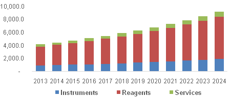U.S. Proteomics Market 美国蛋白质组学市场