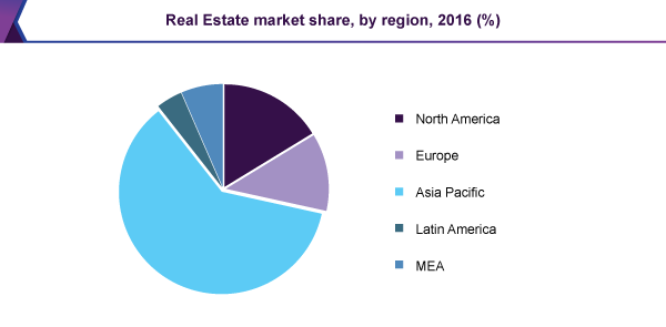 Real Estate market share, by region, 2016 (%) 房地产市场