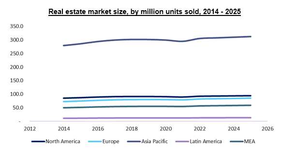 Real estate market size, by million units sold, 2014 - 2025 房地产市场