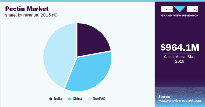Pectin Market share, by revenue 果胶的市场份额,由收入