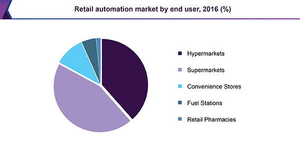 Retail automation market by end user, 2016 (%) 零售自动化市场